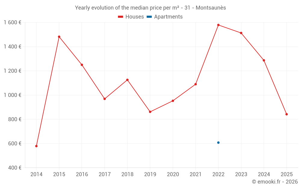 Yearly evolution of the median price per m² - 31 - Montsaunès