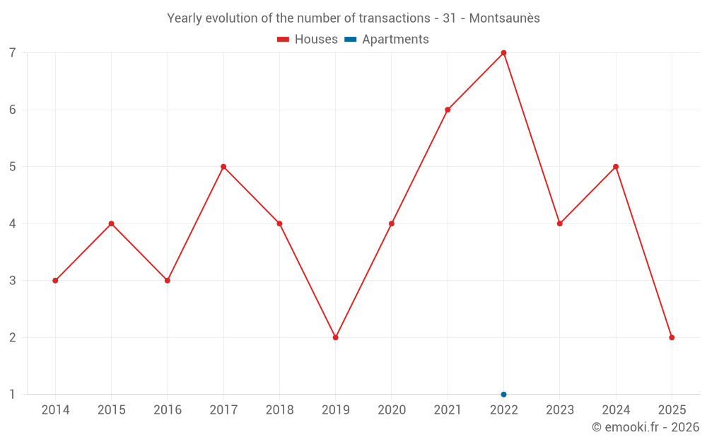 Yearly evolution of the number of transactions - 31 - Montsaunès
