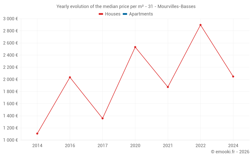 Yearly evolution of the median price per m² - 31 - Mourvilles-Basses