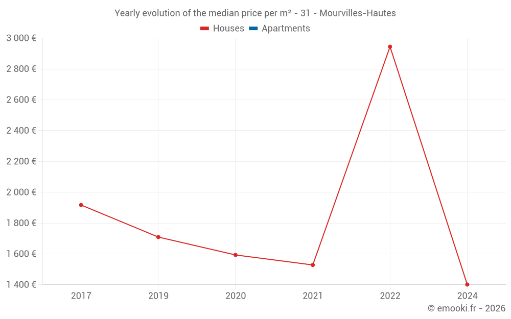 Yearly evolution of the median price per m² - 31 - Mourvilles-Hautes