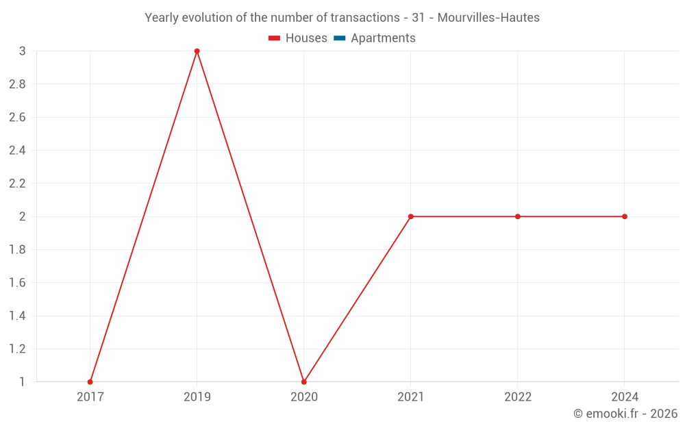Yearly evolution of the number of transactions - 31 - Mourvilles-Hautes