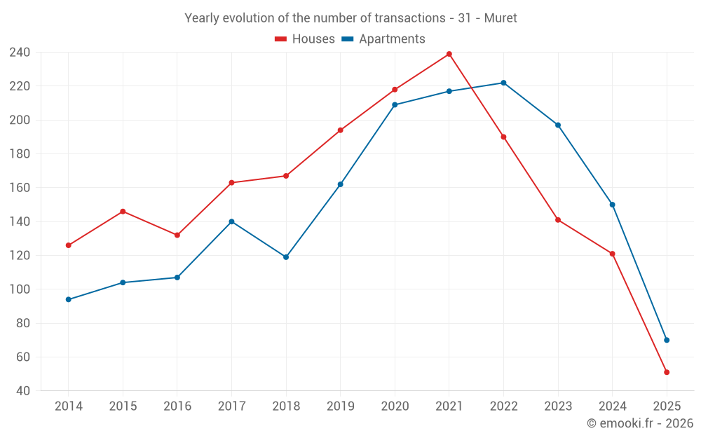Yearly evolution of the number of transactions - 31 - Muret