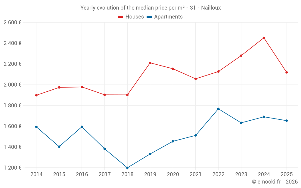Yearly evolution of the median price per m² - 31 - Nailloux
