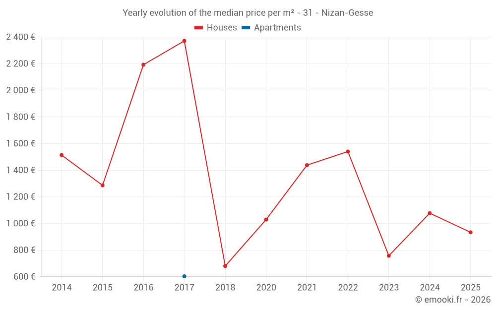 Yearly evolution of the median price per m² - 31 - Nizan-Gesse