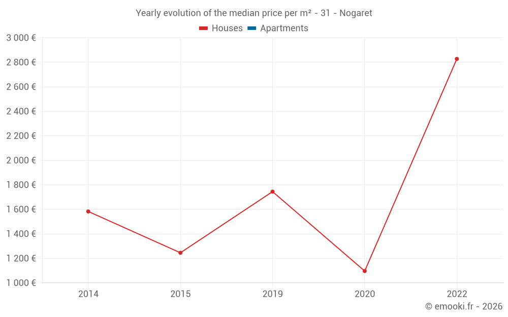Yearly evolution of the median price per m² - 31 - Nogaret
