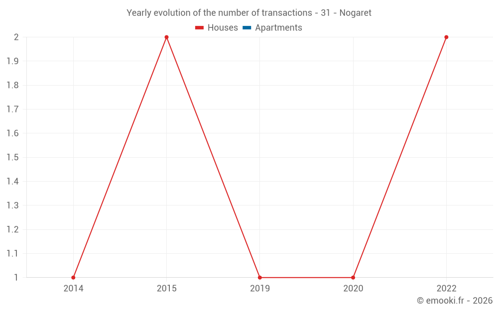 Yearly evolution of the number of transactions - 31 - Nogaret