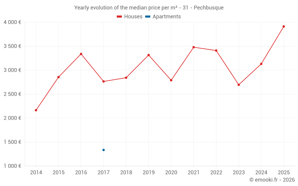 Yearly evolution of the median price per m² - 31 - Pechbusque