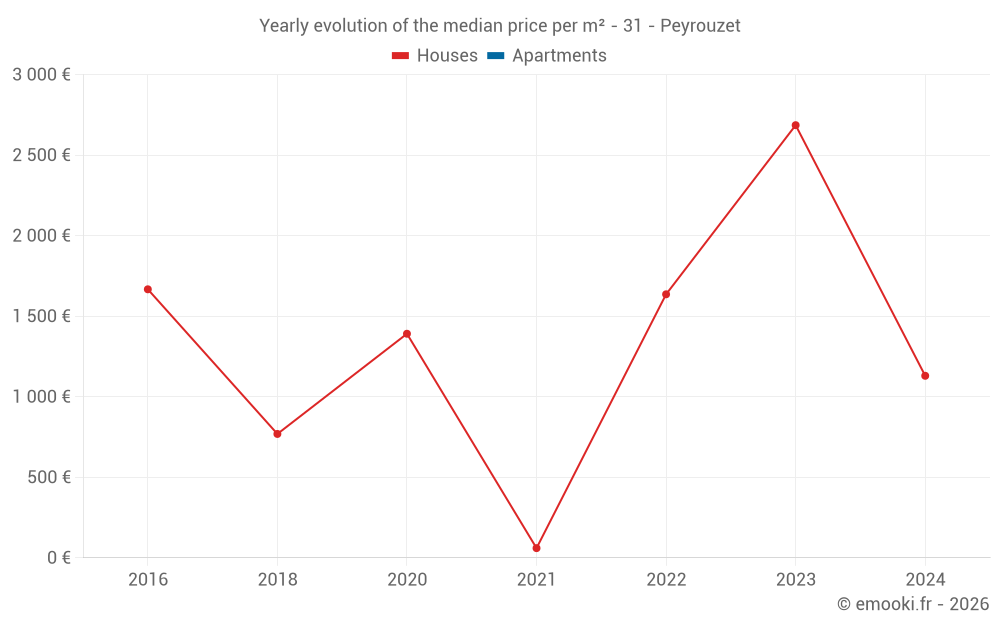 Yearly evolution of the median price per m² - 31 - Peyrouzet