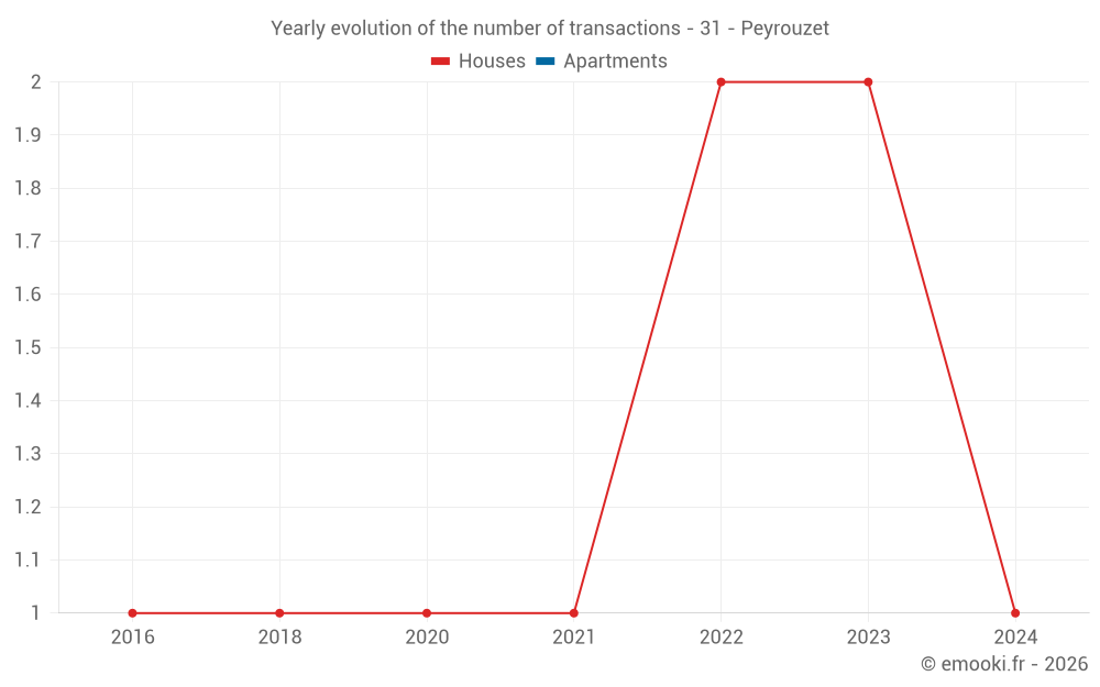 Yearly evolution of the number of transactions - 31 - Peyrouzet