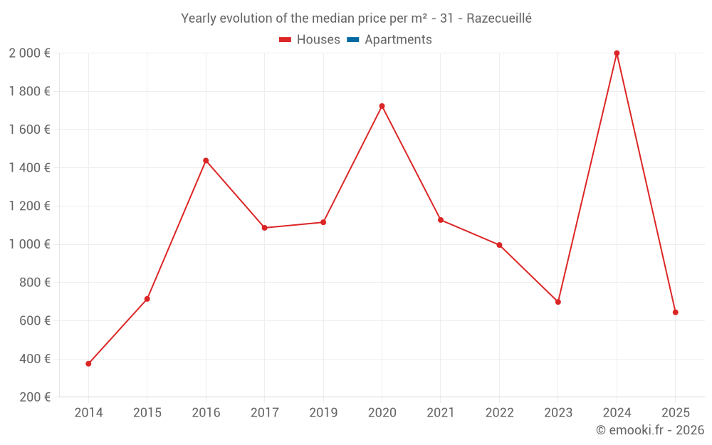 Yearly evolution of the median price per m² - 31 - Razecueillé