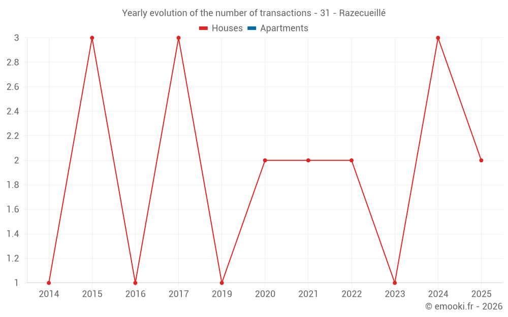 Yearly evolution of the number of transactions - 31 - Razecueillé