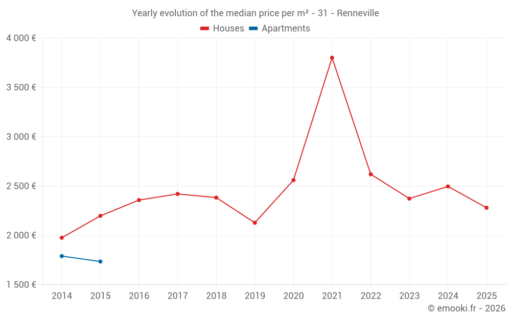Yearly evolution of the median price per m² - 31 - Renneville