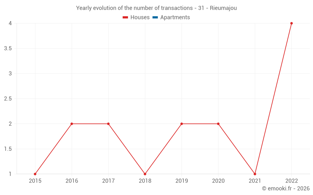 Yearly evolution of the number of transactions - 31 - Rieumajou