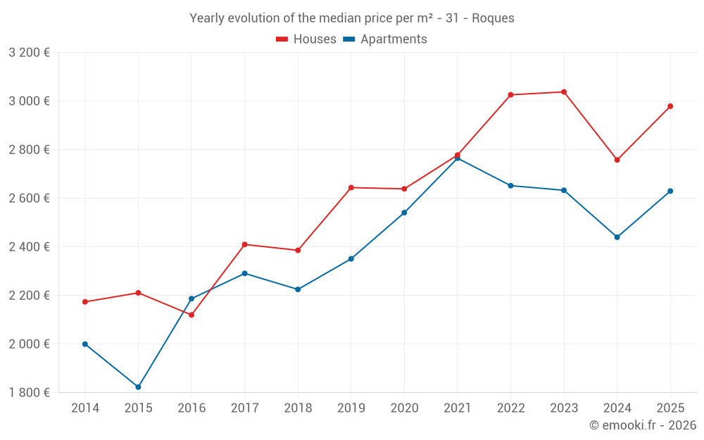 Yearly evolution of the median price per m² - 31 - Roques