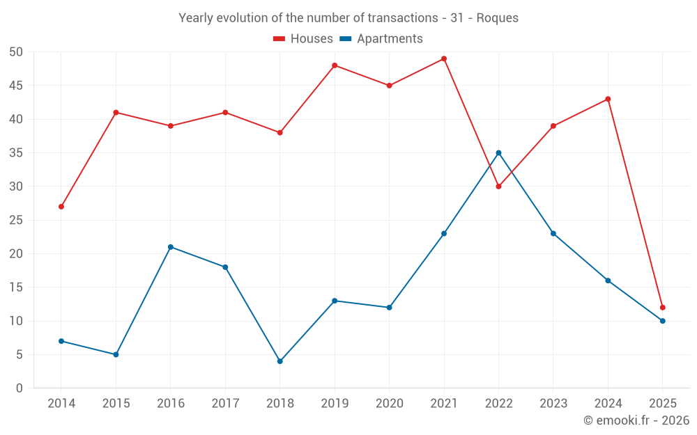 Yearly evolution of the number of transactions - 31 - Roques