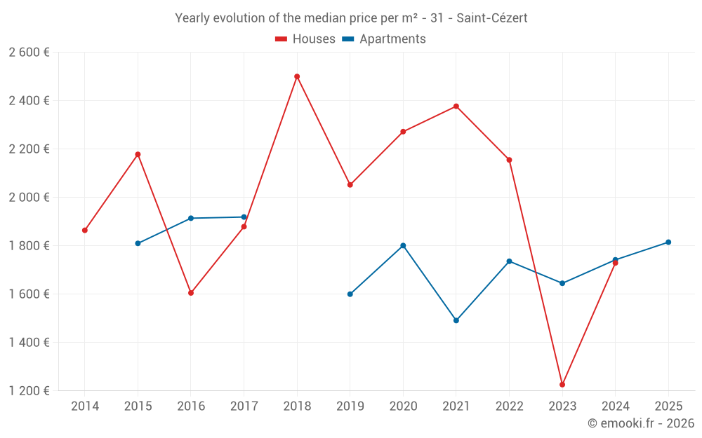 Yearly evolution of the median price per m² - 31 - Saint-Cézert