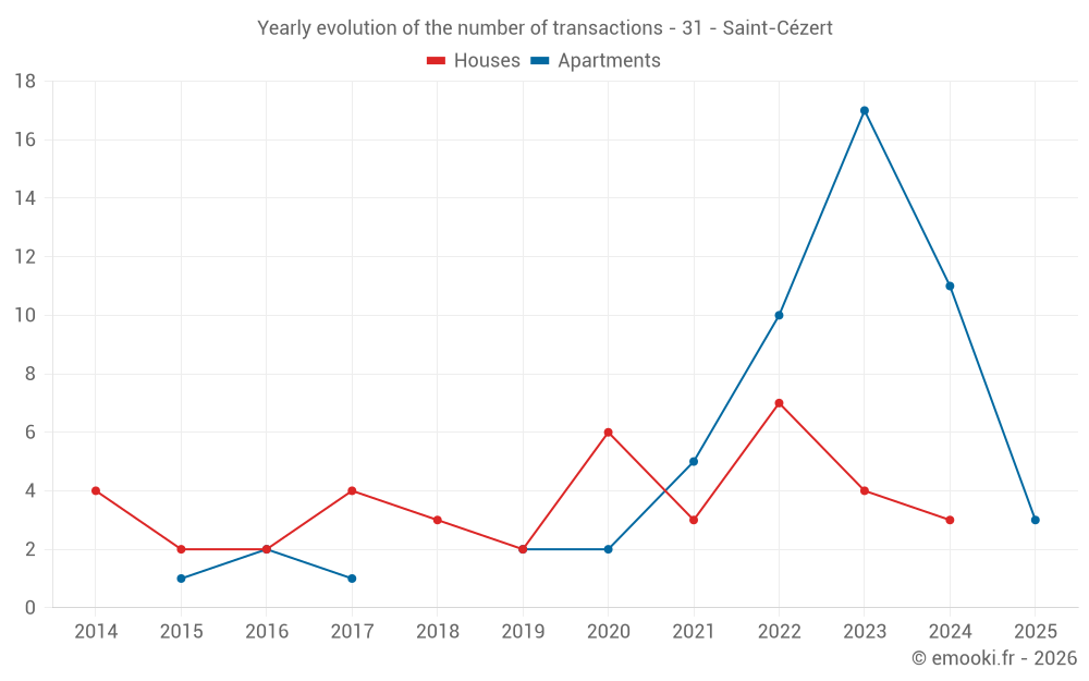 Yearly evolution of the number of transactions - 31 - Saint-Cézert