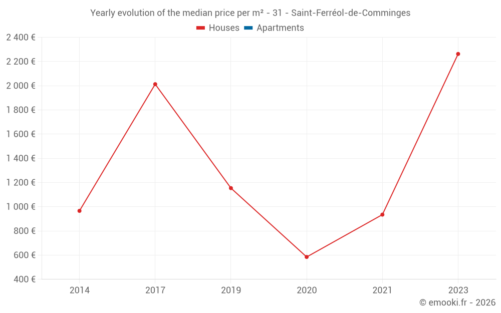 Yearly evolution of the median price per m² - 31 - Saint-Ferréol-de-Comminges