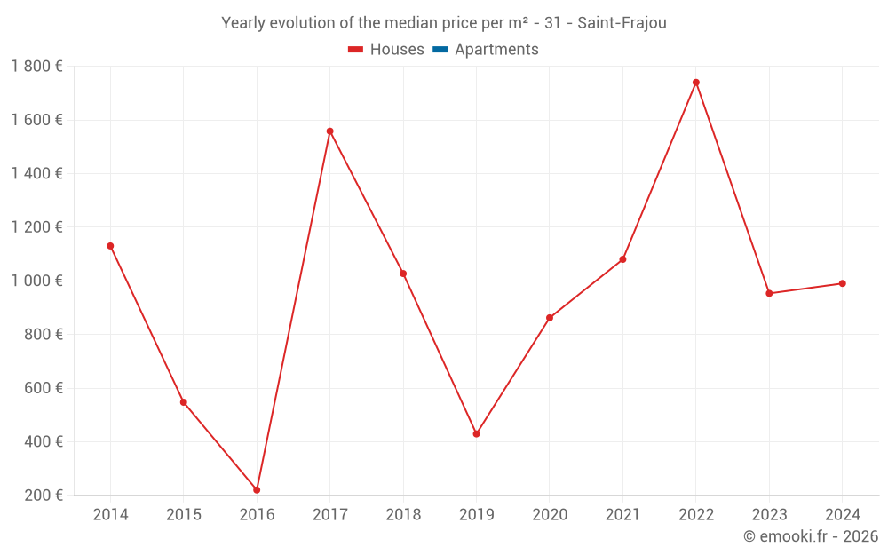 Yearly evolution of the median price per m² - 31 - Saint-Frajou