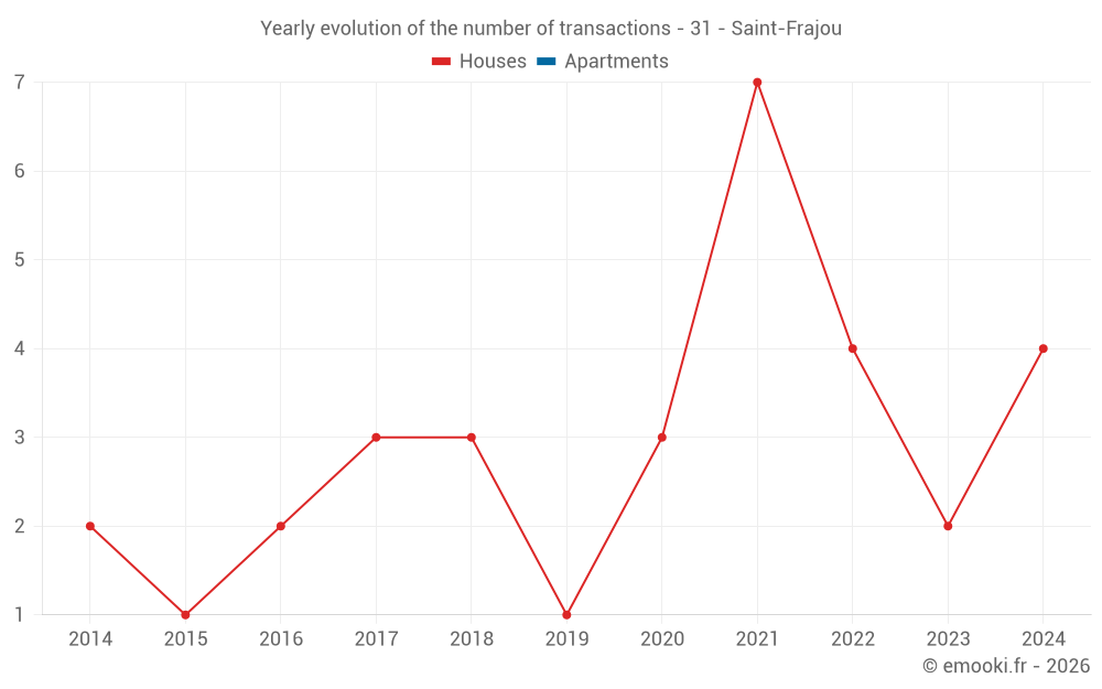 Yearly evolution of the number of transactions - 31 - Saint-Frajou