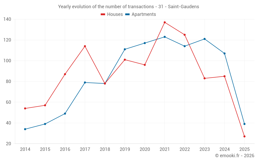 Yearly evolution of the number of transactions - 31 - Saint-Gaudens
