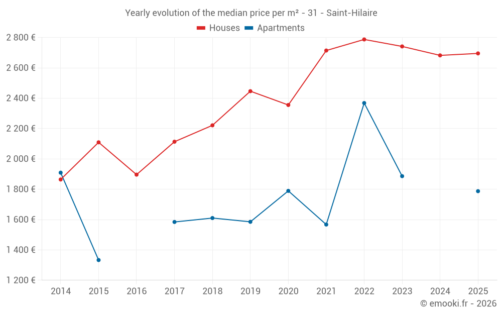 Yearly evolution of the median price per m² - 31 - Saint-Hilaire