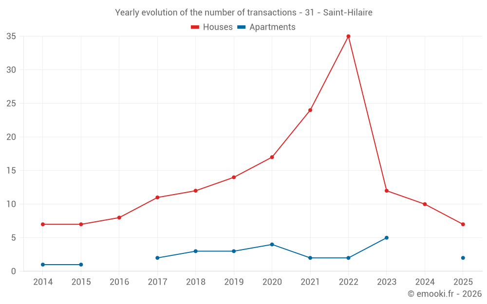 Yearly evolution of the number of transactions - 31 - Saint-Hilaire