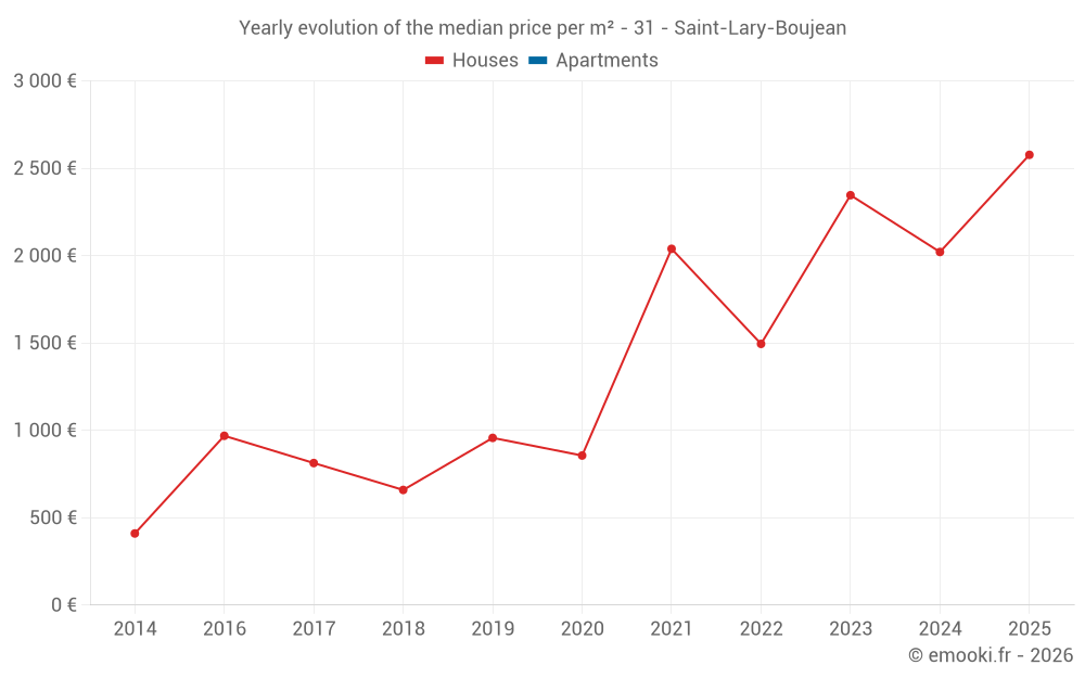 Yearly evolution of the median price per m² - 31 - Saint-Lary-Boujean