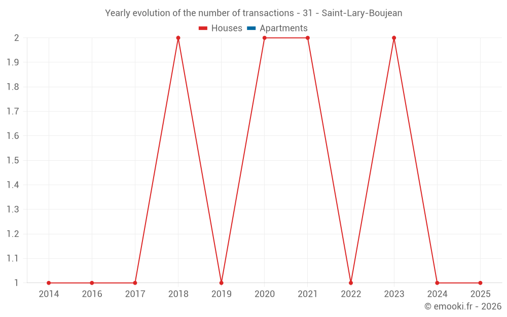 Yearly evolution of the number of transactions - 31 - Saint-Lary-Boujean