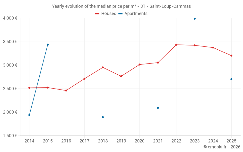 Yearly evolution of the median price per m² - 31 - Saint-Loup-Cammas