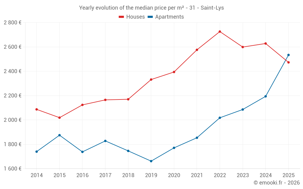 Yearly evolution of the median price per m² - 31 - Saint-Lys