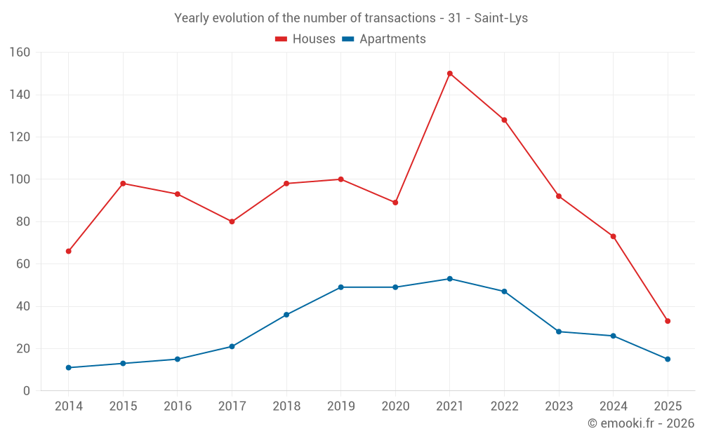 Yearly evolution of the number of transactions - 31 - Saint-Lys
