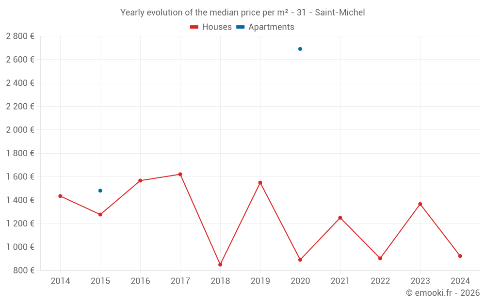 Yearly evolution of the median price per m² - 31 - Saint-Michel