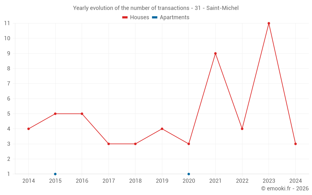 Yearly evolution of the number of transactions - 31 - Saint-Michel