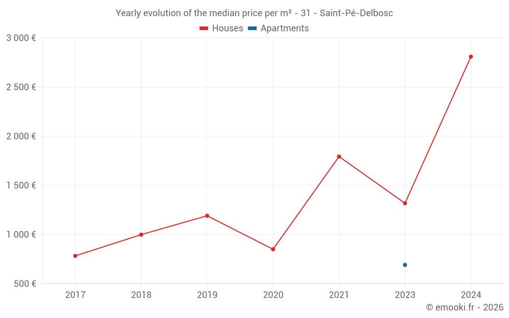 Yearly evolution of the median price per m² - 31 - Saint-Pé-Delbosc