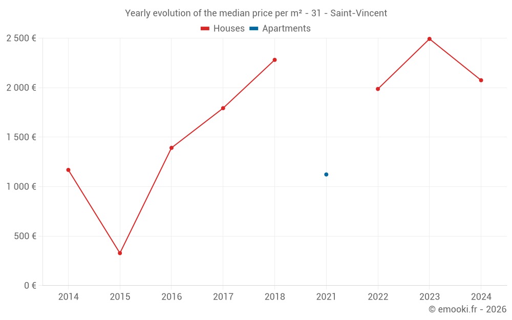 Yearly evolution of the median price per m² - 31 - Saint-Vincent