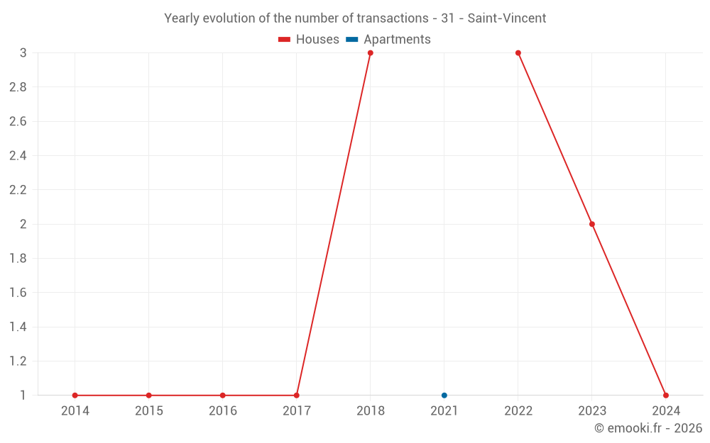 Yearly evolution of the number of transactions - 31 - Saint-Vincent