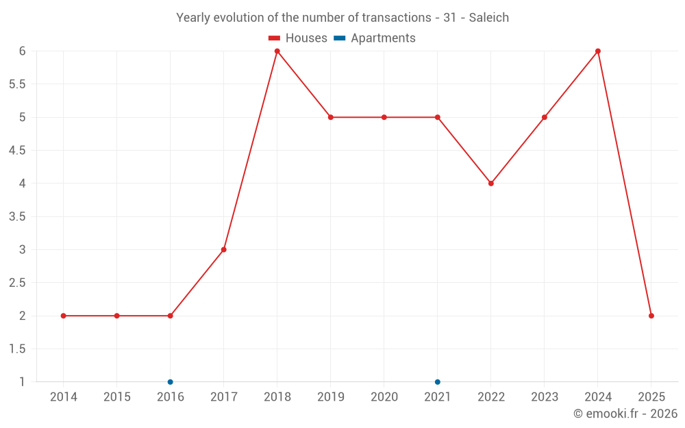 Yearly evolution of the number of transactions - 31 - Saleich