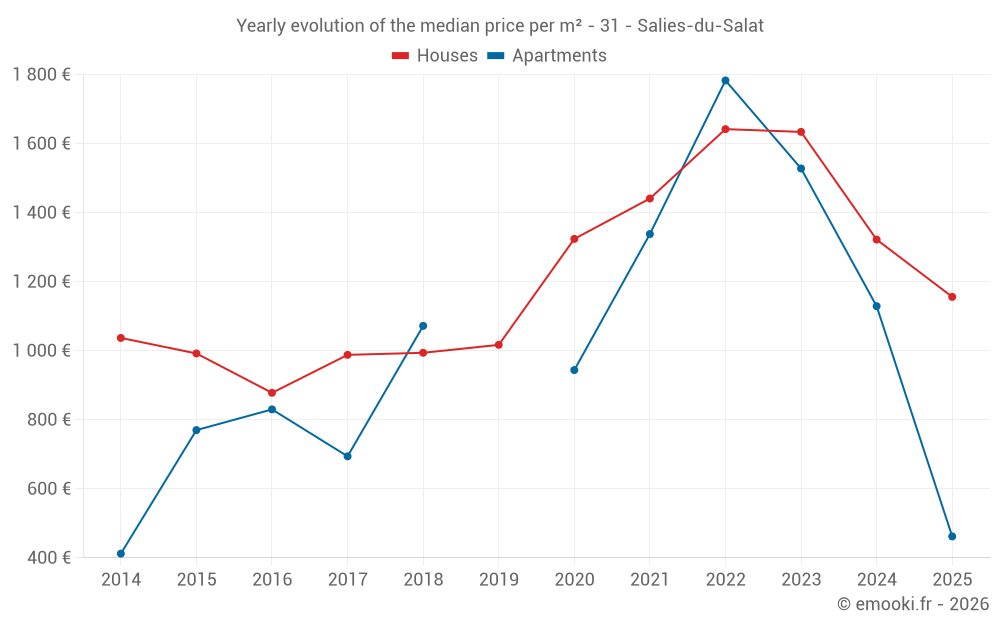 Yearly evolution of the median price per m² - 31 - Salies-du-Salat