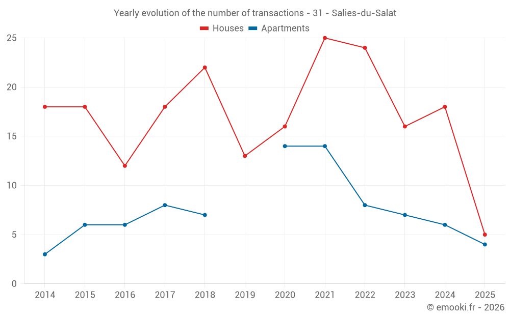 Yearly evolution of the number of transactions - 31 - Salies-du-Salat