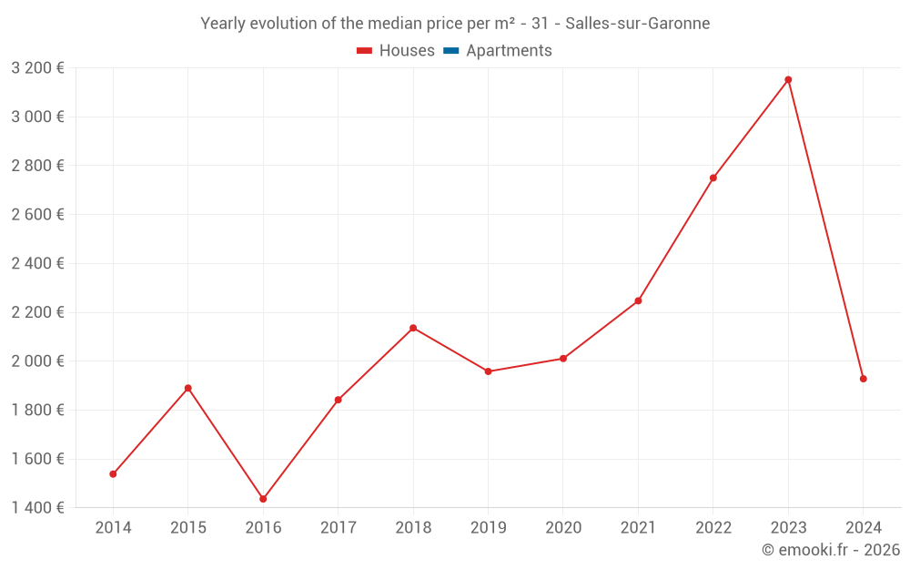 Yearly evolution of the median price per m² - 31 - Salles-sur-Garonne