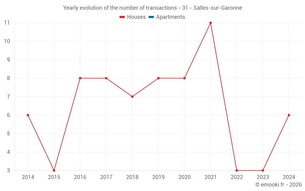 Yearly evolution of the number of transactions - 31 - Salles-sur-Garonne
