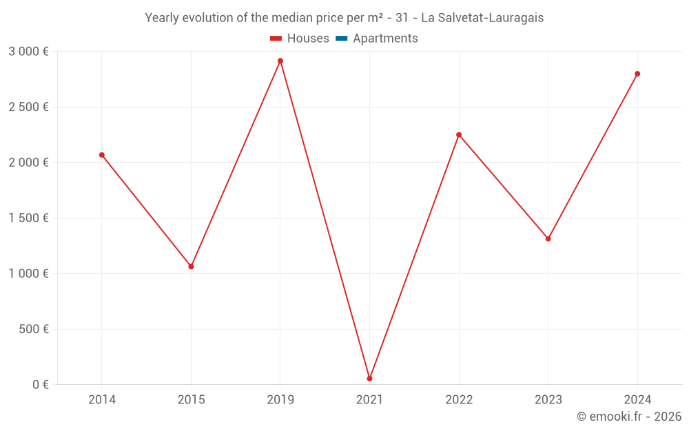 Yearly evolution of the median price per m² - 31 - La Salvetat-Lauragais