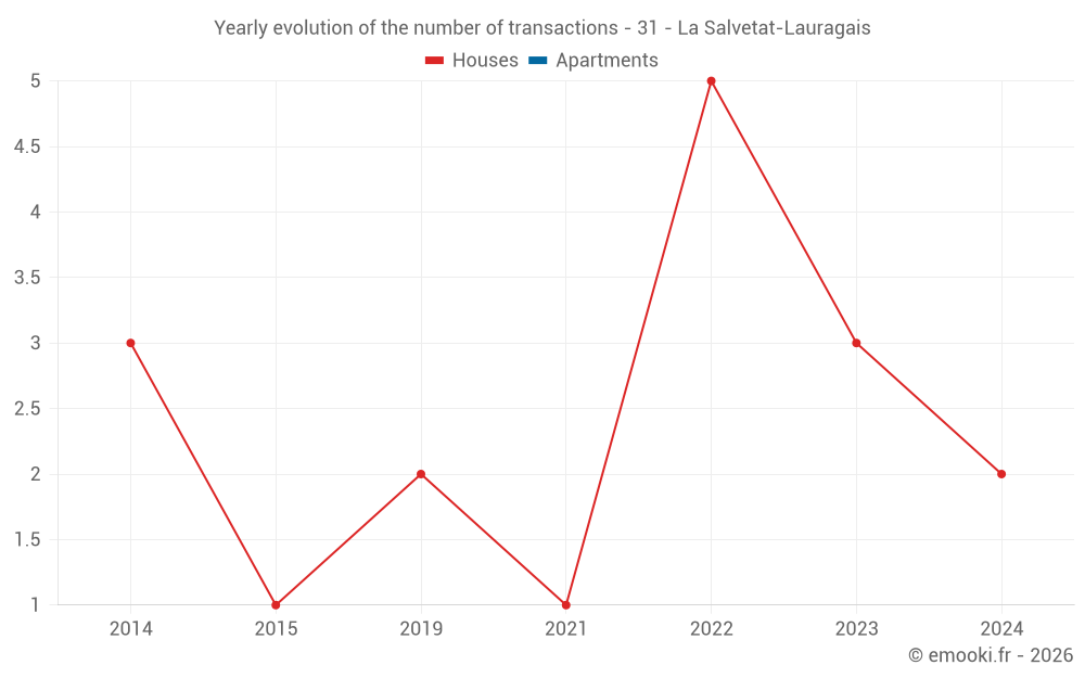 Yearly evolution of the number of transactions - 31 - La Salvetat-Lauragais