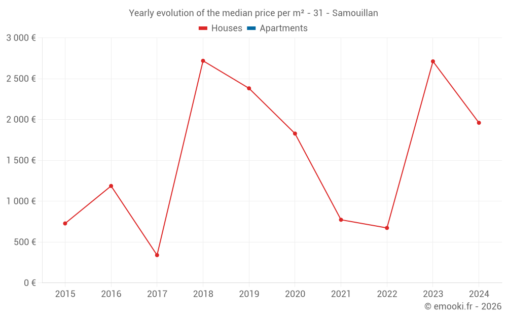 Yearly evolution of the median price per m² - 31 - Samouillan