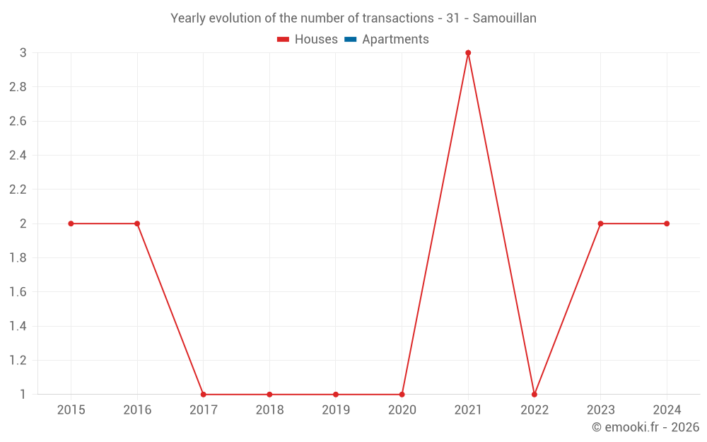 Yearly evolution of the number of transactions - 31 - Samouillan