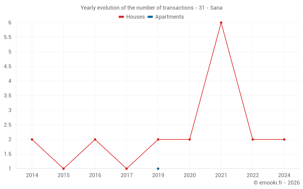 Yearly evolution of the number of transactions - 31 - Sana