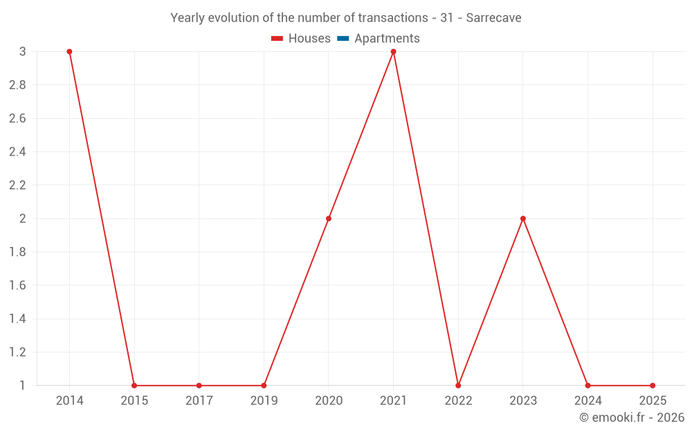 Yearly evolution of the number of transactions - 31 - Sarrecave