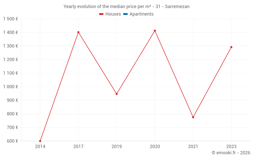 Yearly evolution of the median price per m² - 31 - Sarremezan