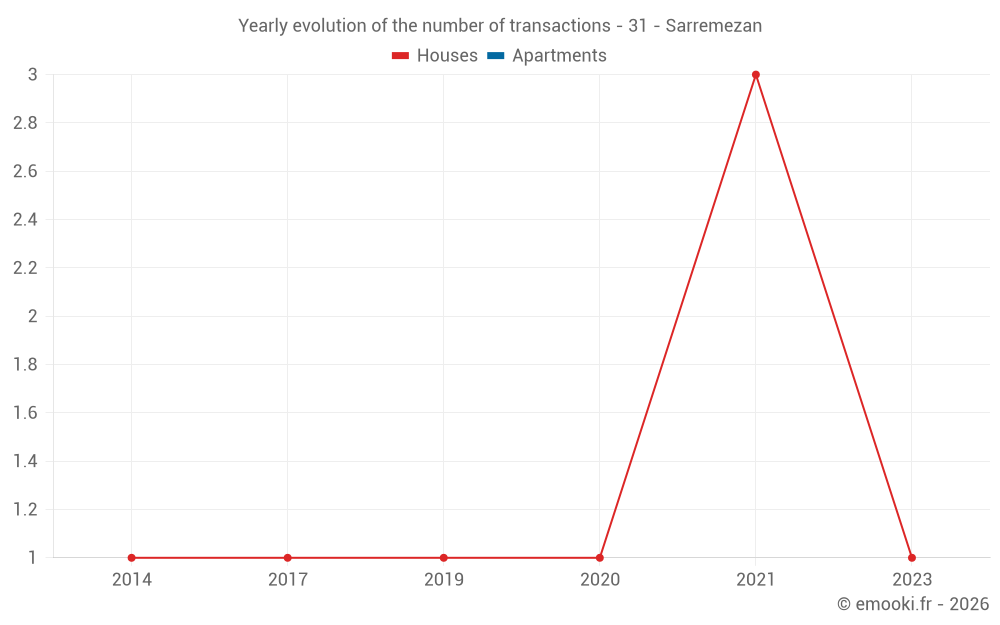 Yearly evolution of the number of transactions - 31 - Sarremezan